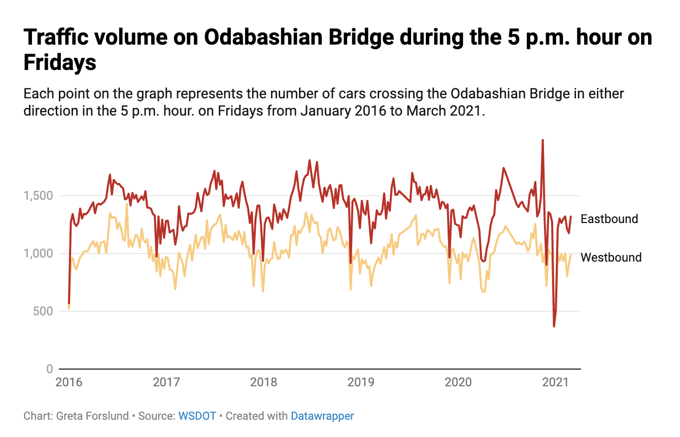 Traffic on Odabashian Bridge